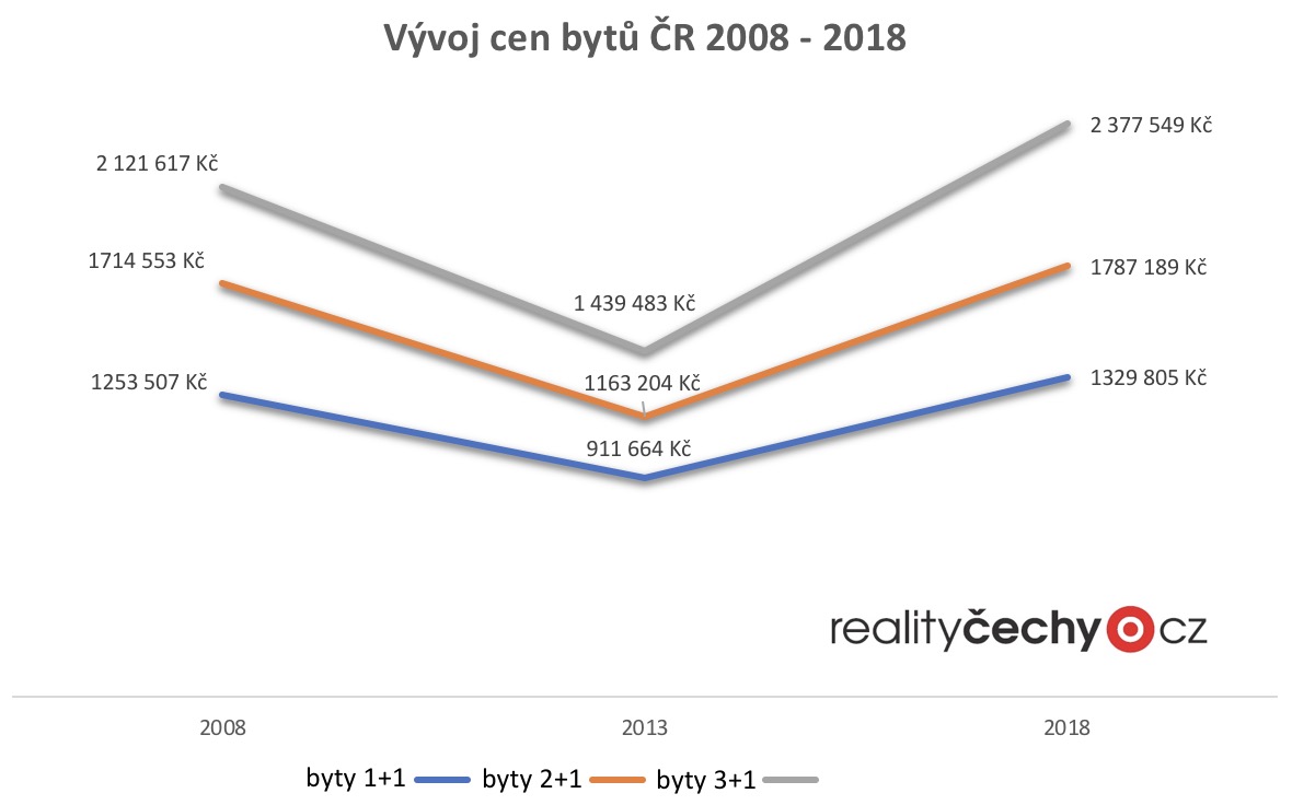 Ceny bytů 2008 - 2018